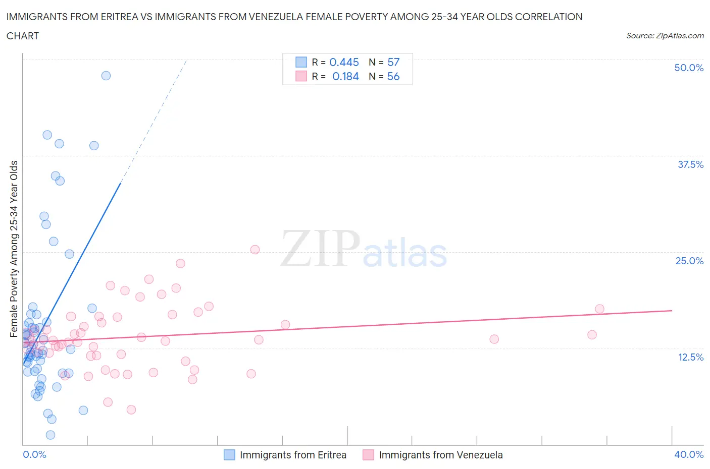Immigrants from Eritrea vs Immigrants from Venezuela Female Poverty Among 25-34 Year Olds