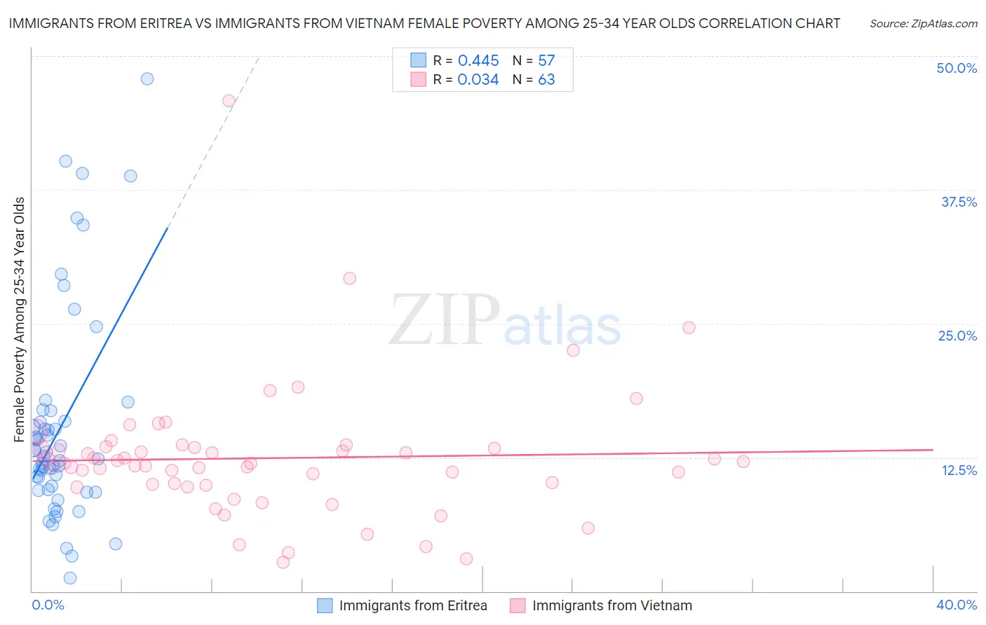 Immigrants from Eritrea vs Immigrants from Vietnam Female Poverty Among 25-34 Year Olds