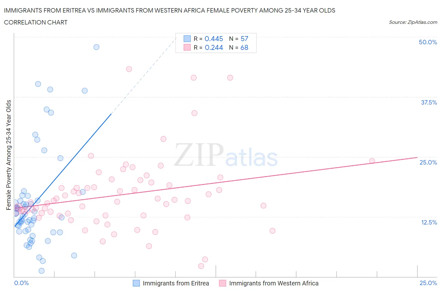 Immigrants from Eritrea vs Immigrants from Western Africa Female Poverty Among 25-34 Year Olds