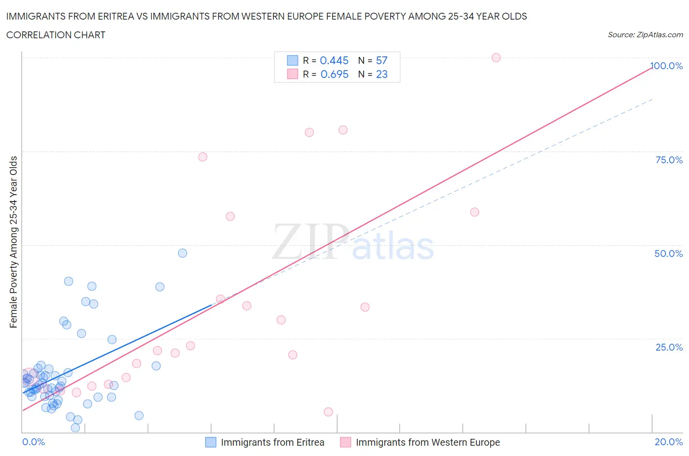 Immigrants from Eritrea vs Immigrants from Western Europe Female Poverty Among 25-34 Year Olds