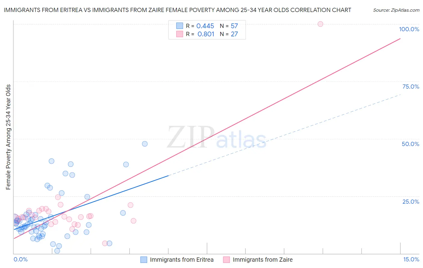 Immigrants from Eritrea vs Immigrants from Zaire Female Poverty Among 25-34 Year Olds