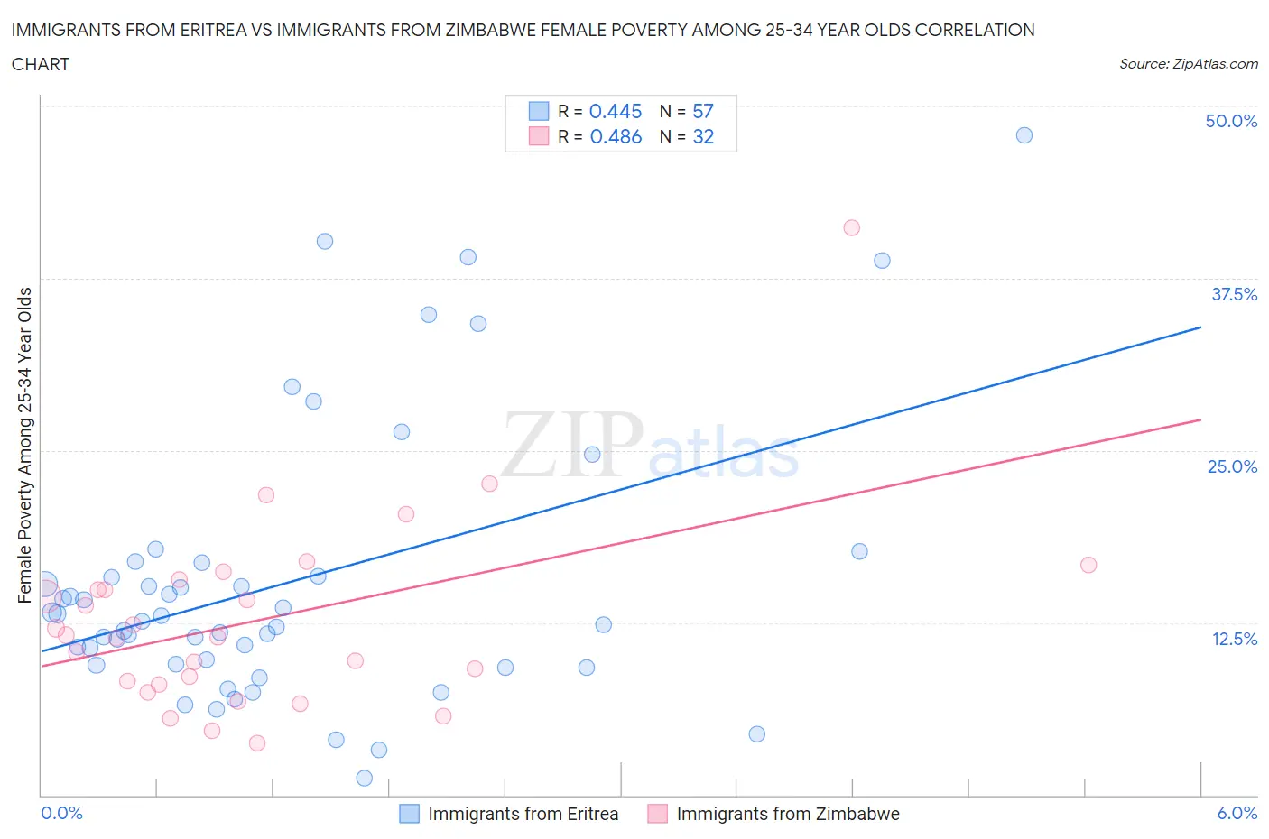 Immigrants from Eritrea vs Immigrants from Zimbabwe Female Poverty Among 25-34 Year Olds