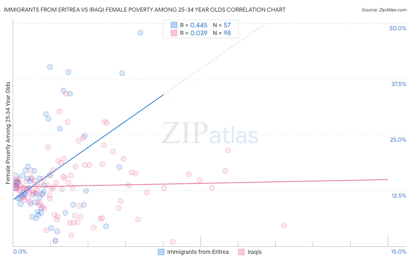 Immigrants from Eritrea vs Iraqi Female Poverty Among 25-34 Year Olds