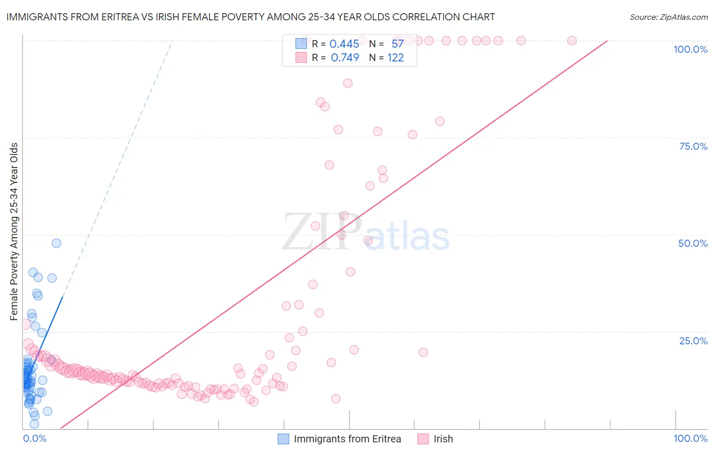 Immigrants from Eritrea vs Irish Female Poverty Among 25-34 Year Olds