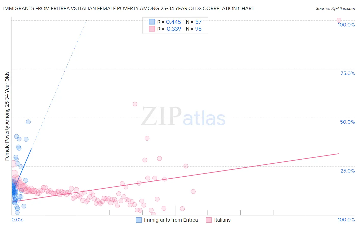 Immigrants from Eritrea vs Italian Female Poverty Among 25-34 Year Olds