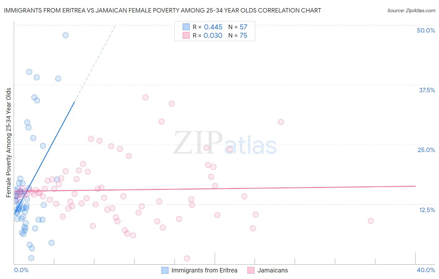 Immigrants from Eritrea vs Jamaican Female Poverty Among 25-34 Year Olds