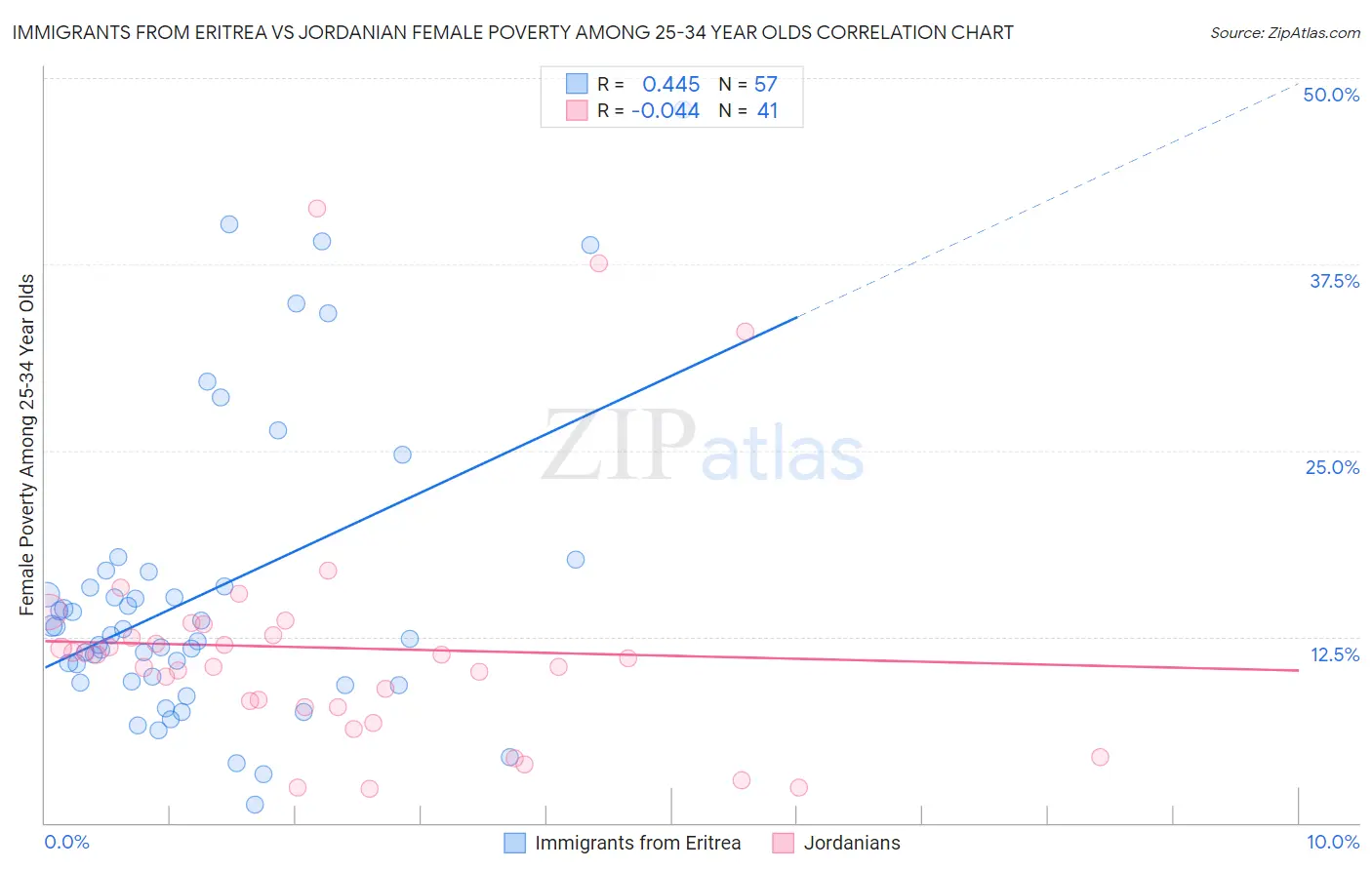 Immigrants from Eritrea vs Jordanian Female Poverty Among 25-34 Year Olds