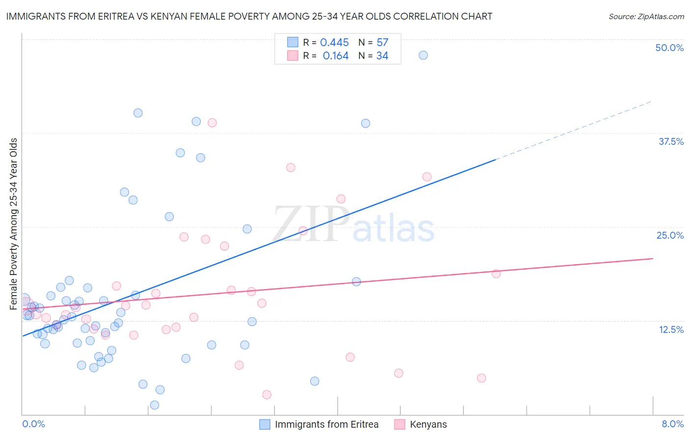 Immigrants from Eritrea vs Kenyan Female Poverty Among 25-34 Year Olds