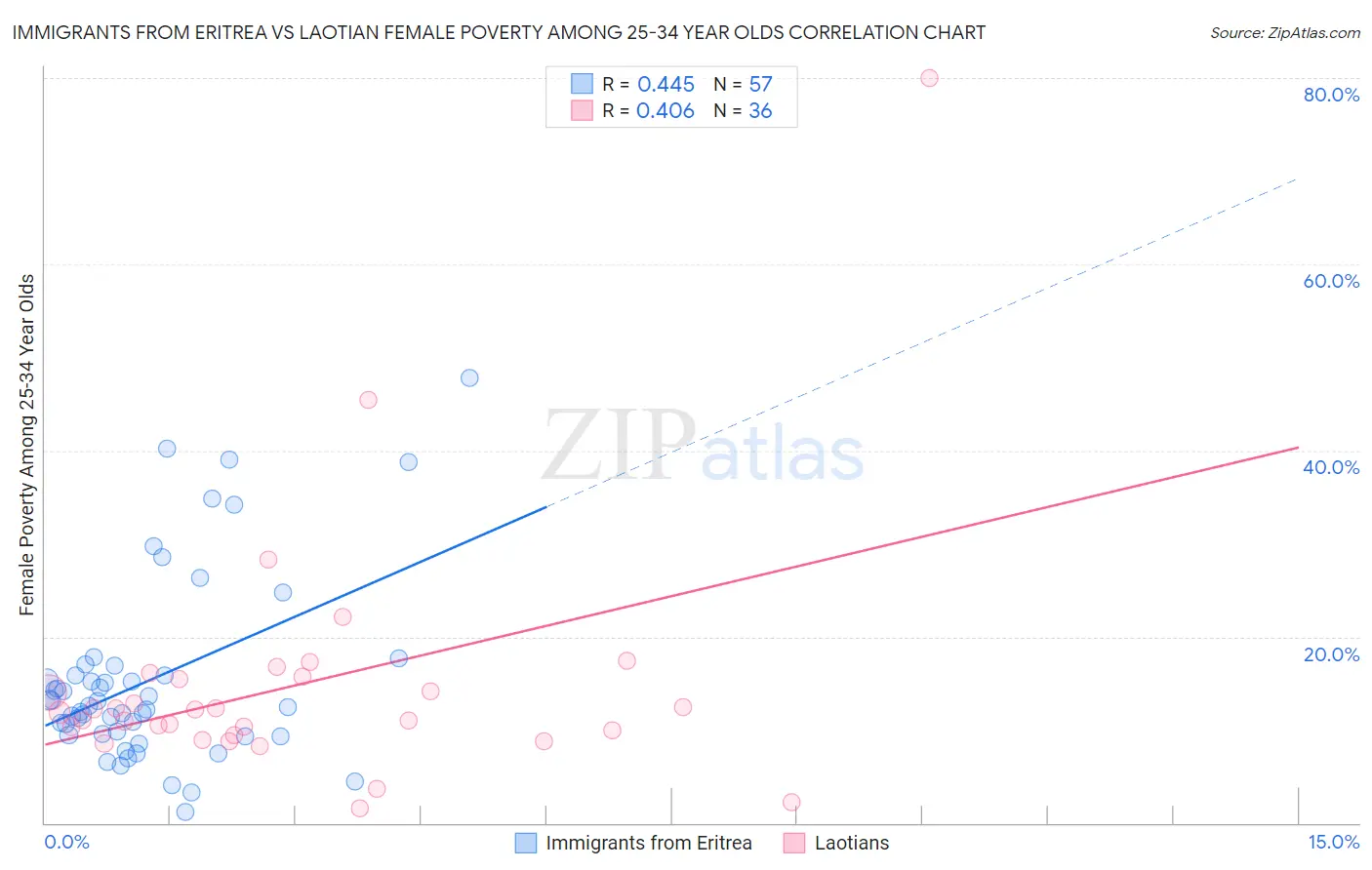 Immigrants from Eritrea vs Laotian Female Poverty Among 25-34 Year Olds