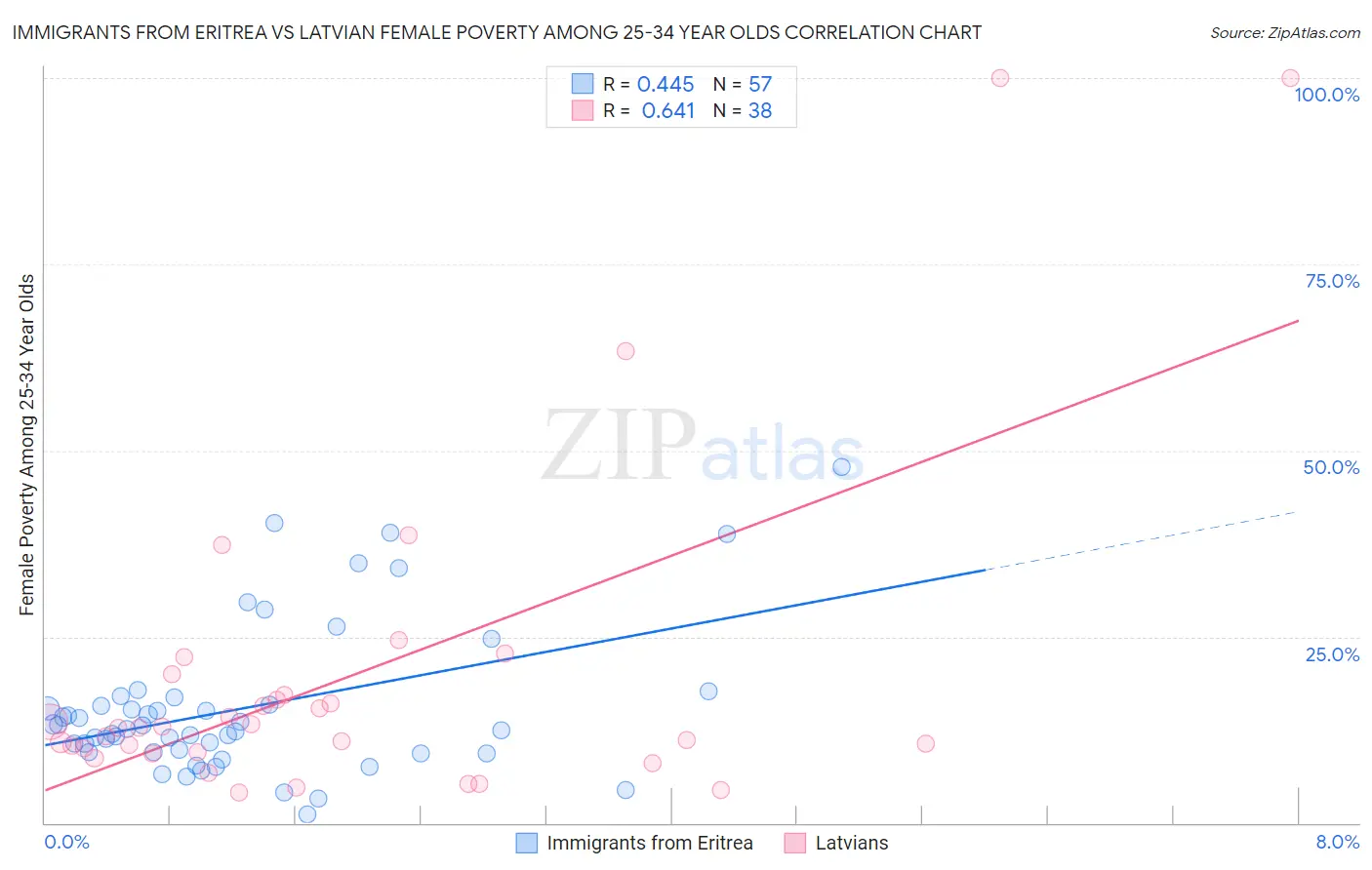 Immigrants from Eritrea vs Latvian Female Poverty Among 25-34 Year Olds