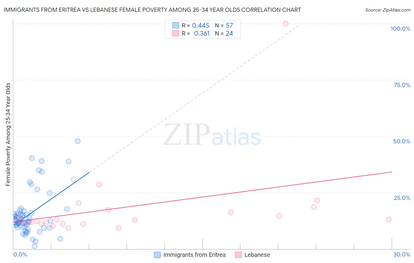 Immigrants from Eritrea vs Lebanese Female Poverty Among 25-34 Year Olds