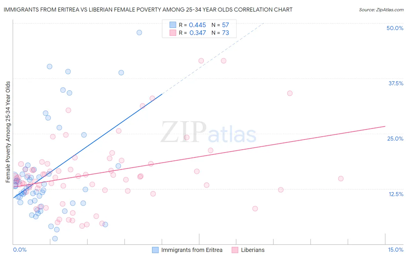 Immigrants from Eritrea vs Liberian Female Poverty Among 25-34 Year Olds