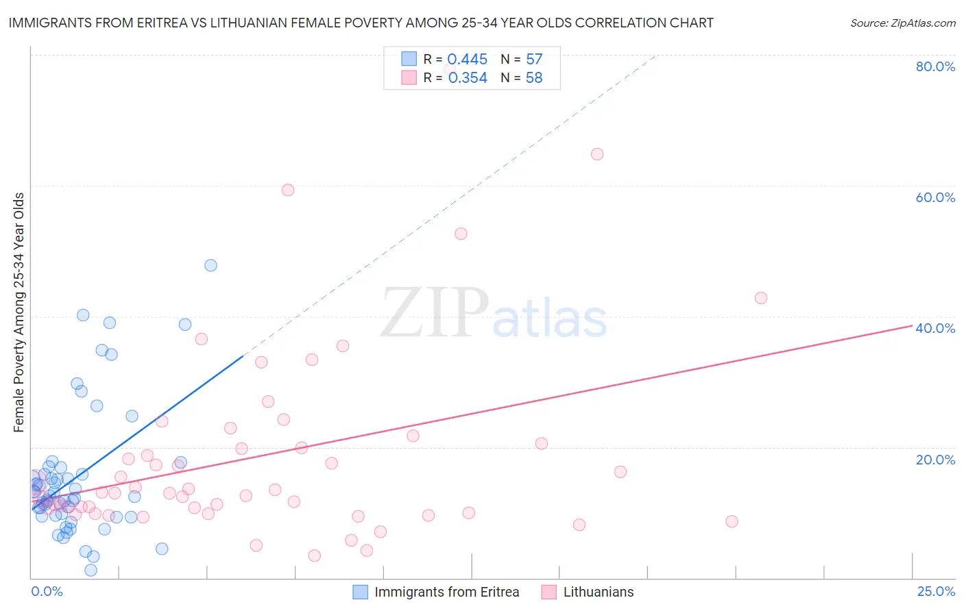 Immigrants from Eritrea vs Lithuanian Female Poverty Among 25-34 Year Olds