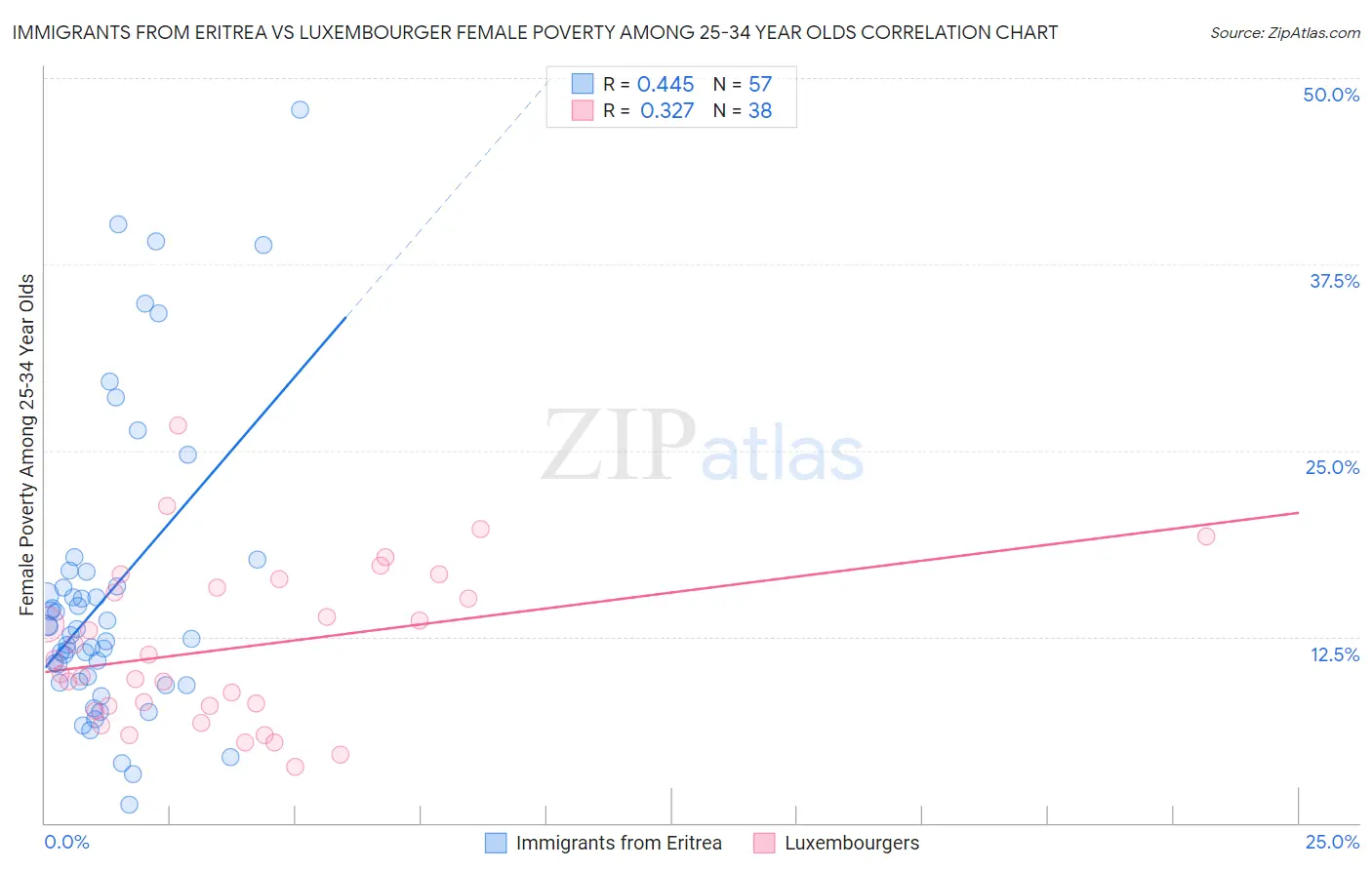Immigrants from Eritrea vs Luxembourger Female Poverty Among 25-34 Year Olds