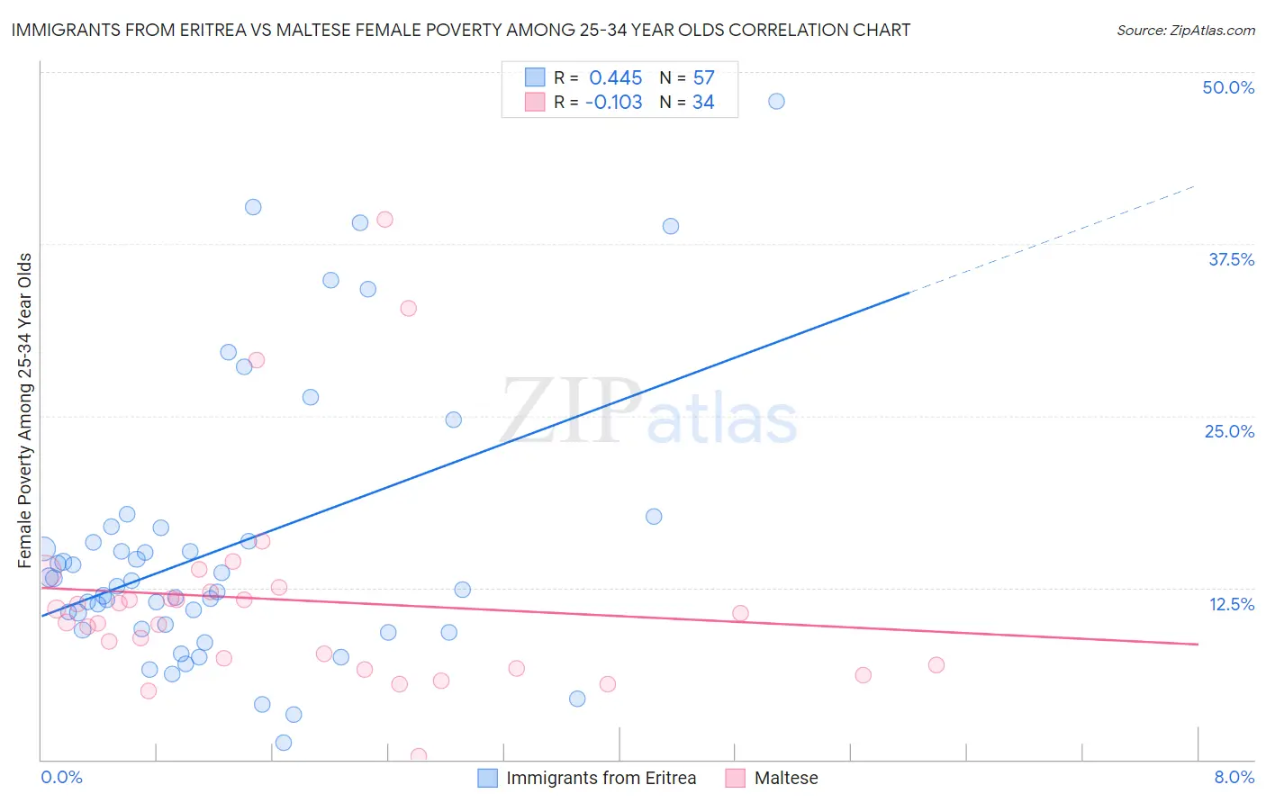 Immigrants from Eritrea vs Maltese Female Poverty Among 25-34 Year Olds