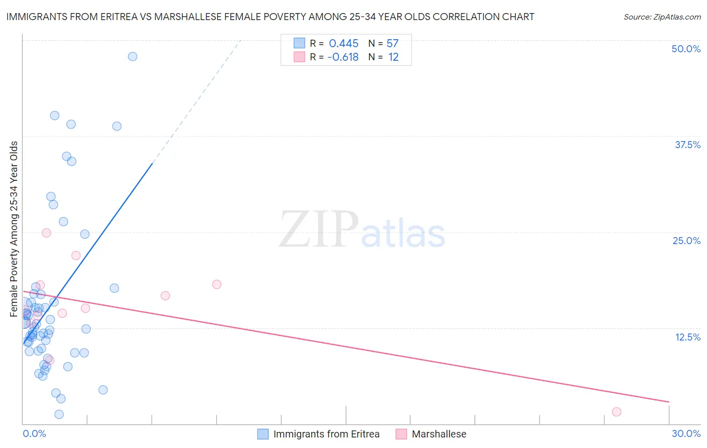 Immigrants from Eritrea vs Marshallese Female Poverty Among 25-34 Year Olds