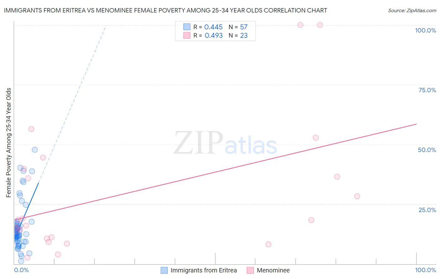 Immigrants from Eritrea vs Menominee Female Poverty Among 25-34 Year Olds