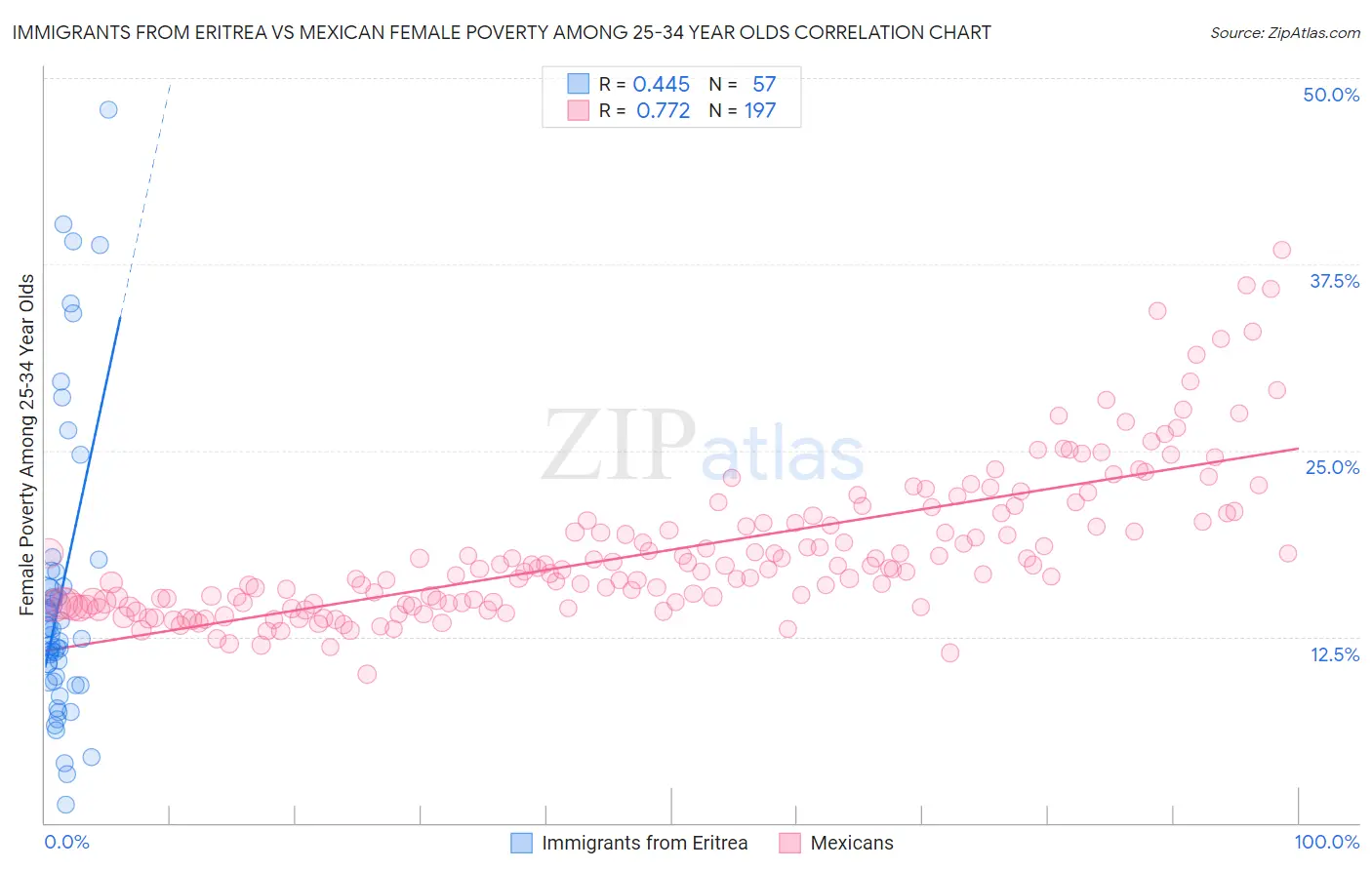 Immigrants from Eritrea vs Mexican Female Poverty Among 25-34 Year Olds