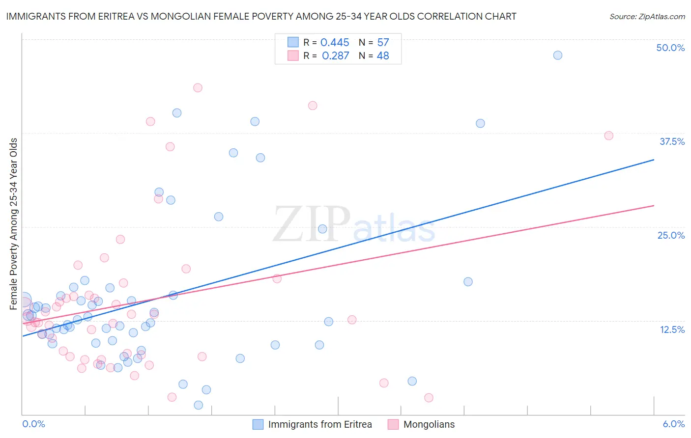Immigrants from Eritrea vs Mongolian Female Poverty Among 25-34 Year Olds