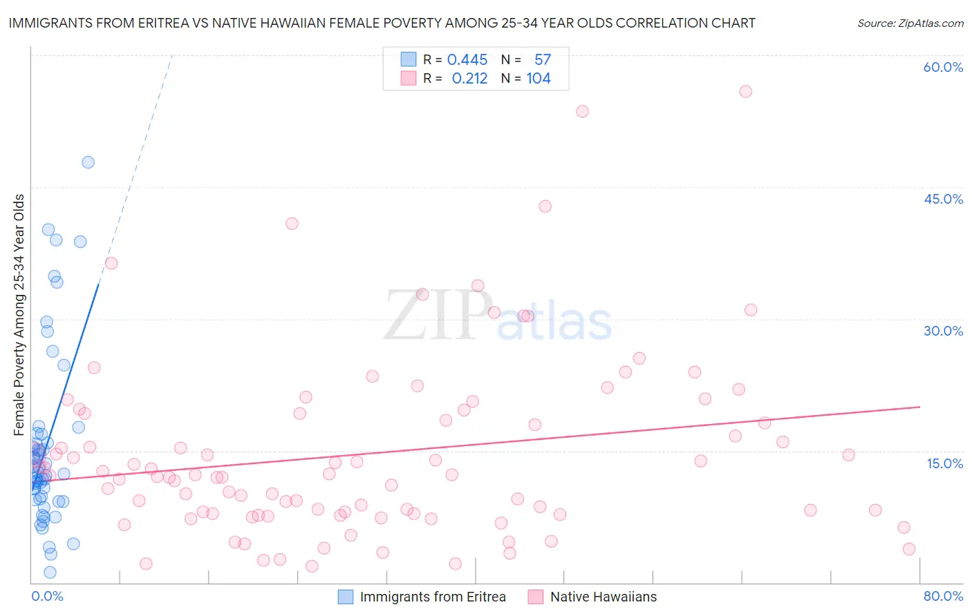 Immigrants from Eritrea vs Native Hawaiian Female Poverty Among 25-34 Year Olds
