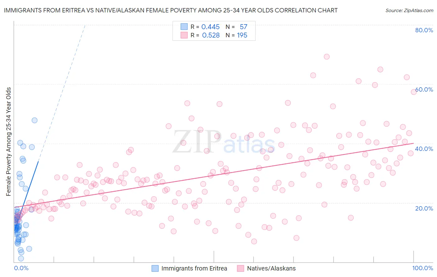Immigrants from Eritrea vs Native/Alaskan Female Poverty Among 25-34 Year Olds