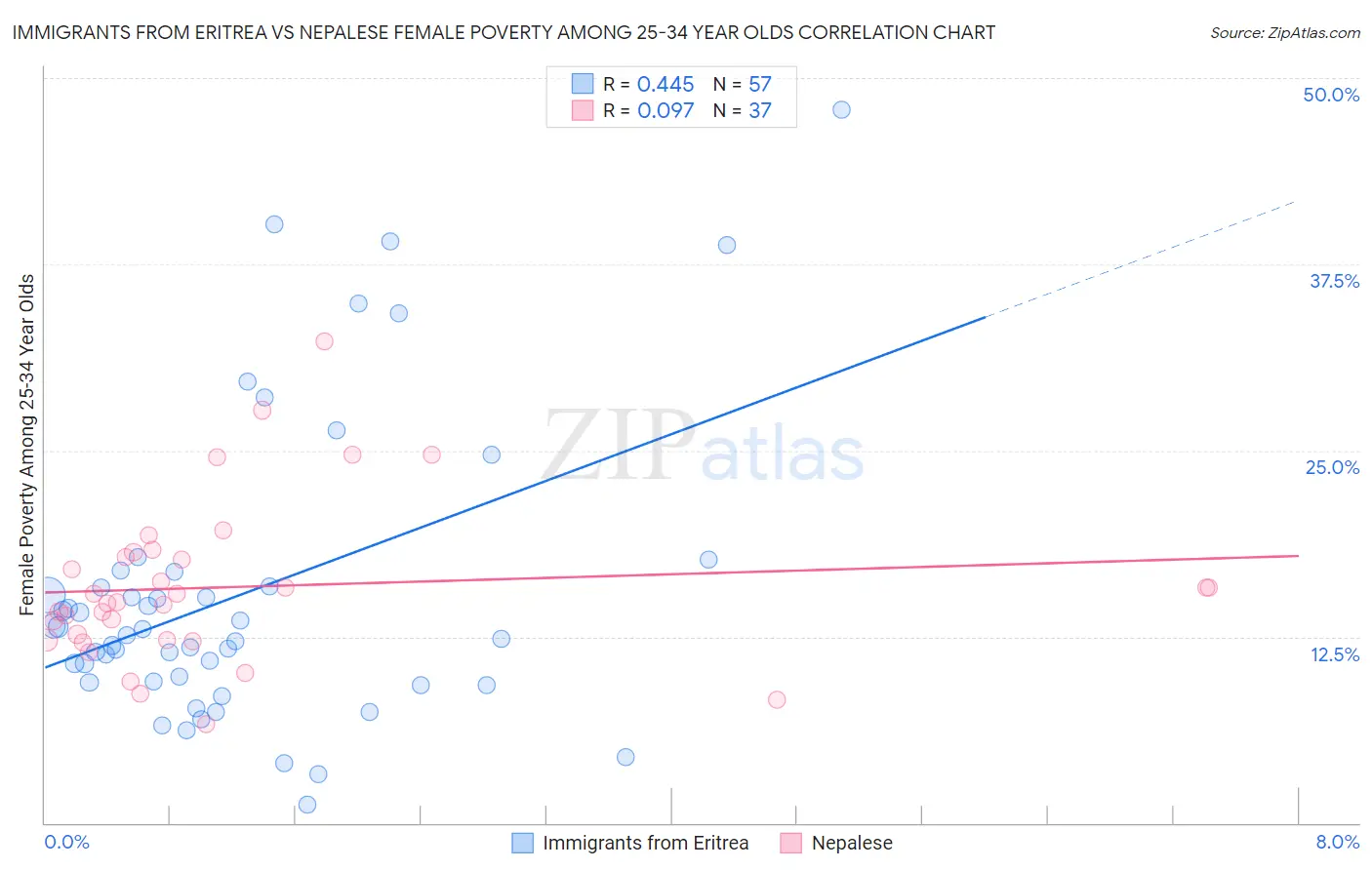 Immigrants from Eritrea vs Nepalese Female Poverty Among 25-34 Year Olds