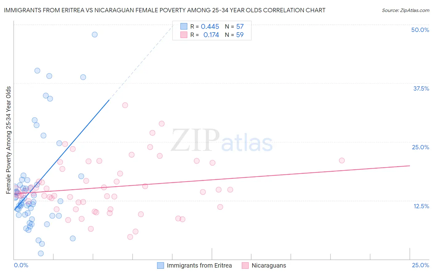 Immigrants from Eritrea vs Nicaraguan Female Poverty Among 25-34 Year Olds