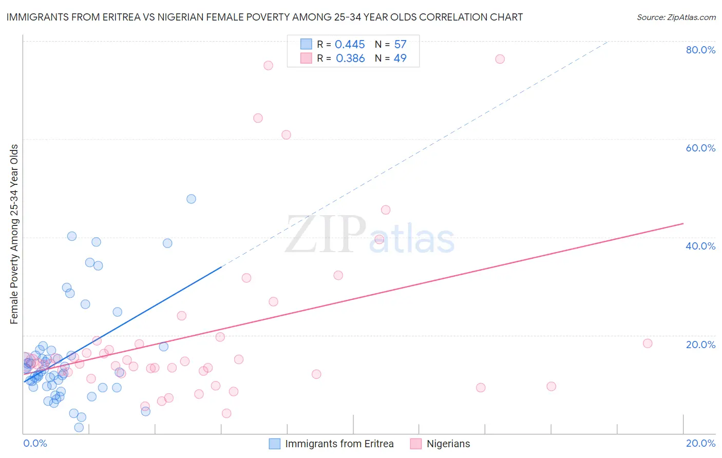 Immigrants from Eritrea vs Nigerian Female Poverty Among 25-34 Year Olds
