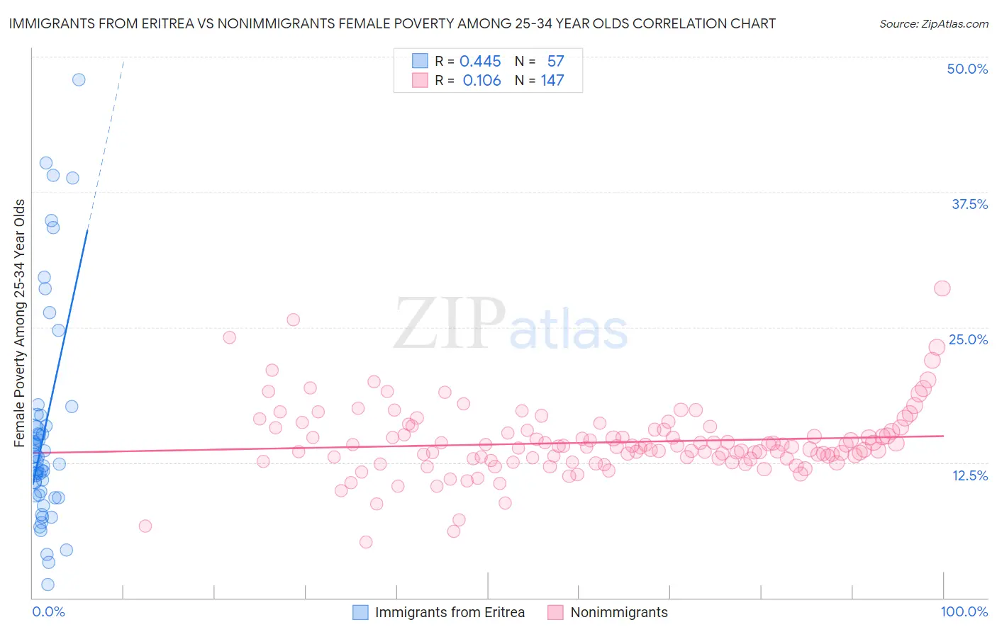 Immigrants from Eritrea vs Nonimmigrants Female Poverty Among 25-34 Year Olds