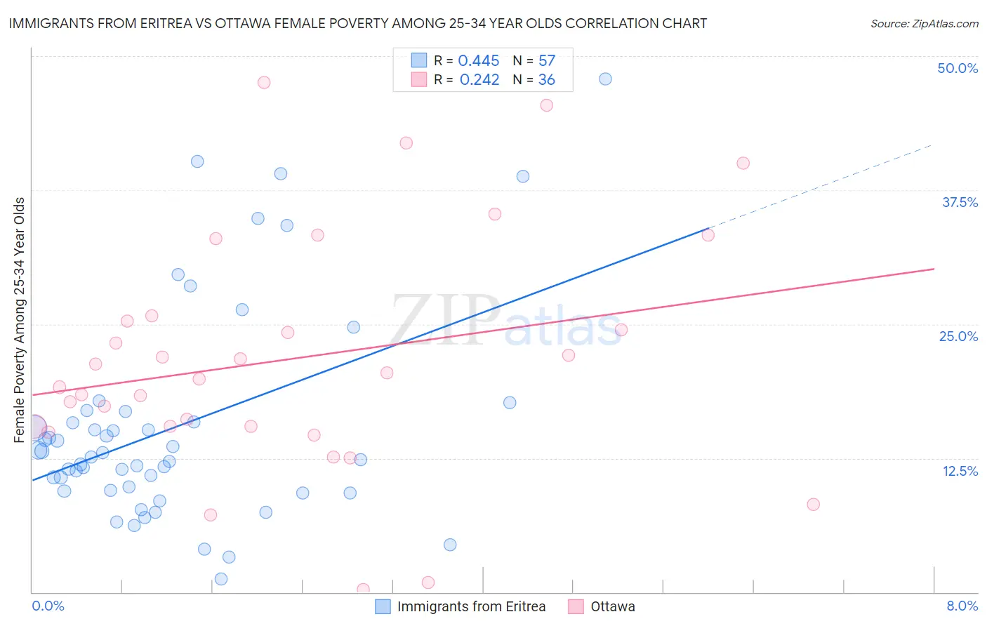 Immigrants from Eritrea vs Ottawa Female Poverty Among 25-34 Year Olds