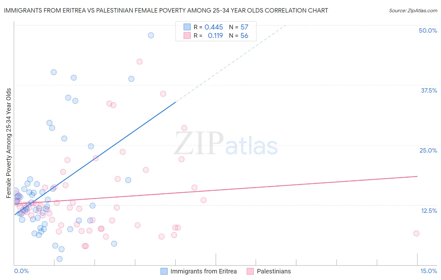 Immigrants from Eritrea vs Palestinian Female Poverty Among 25-34 Year Olds
