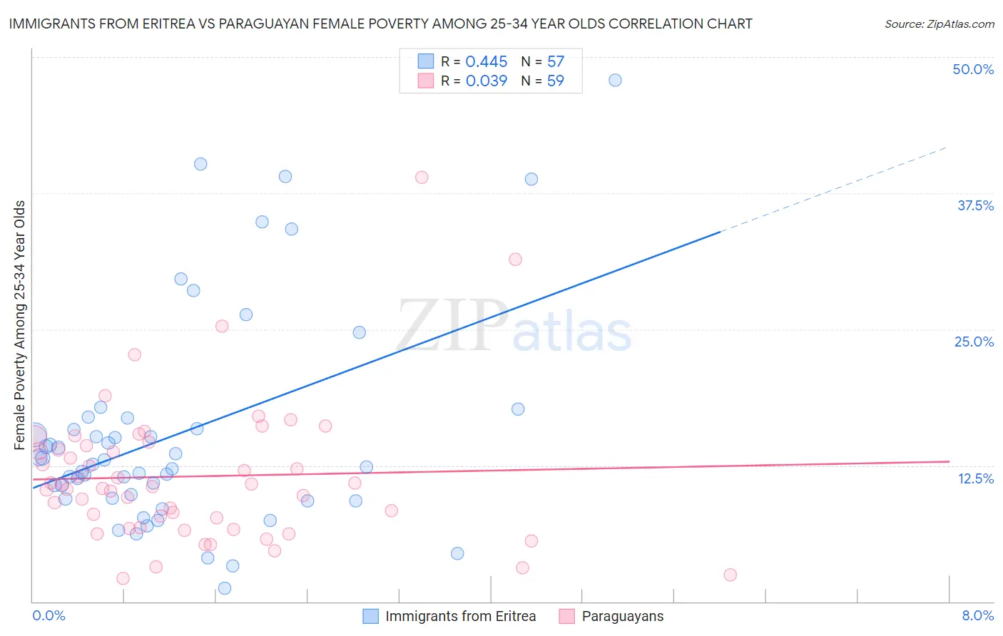 Immigrants from Eritrea vs Paraguayan Female Poverty Among 25-34 Year Olds