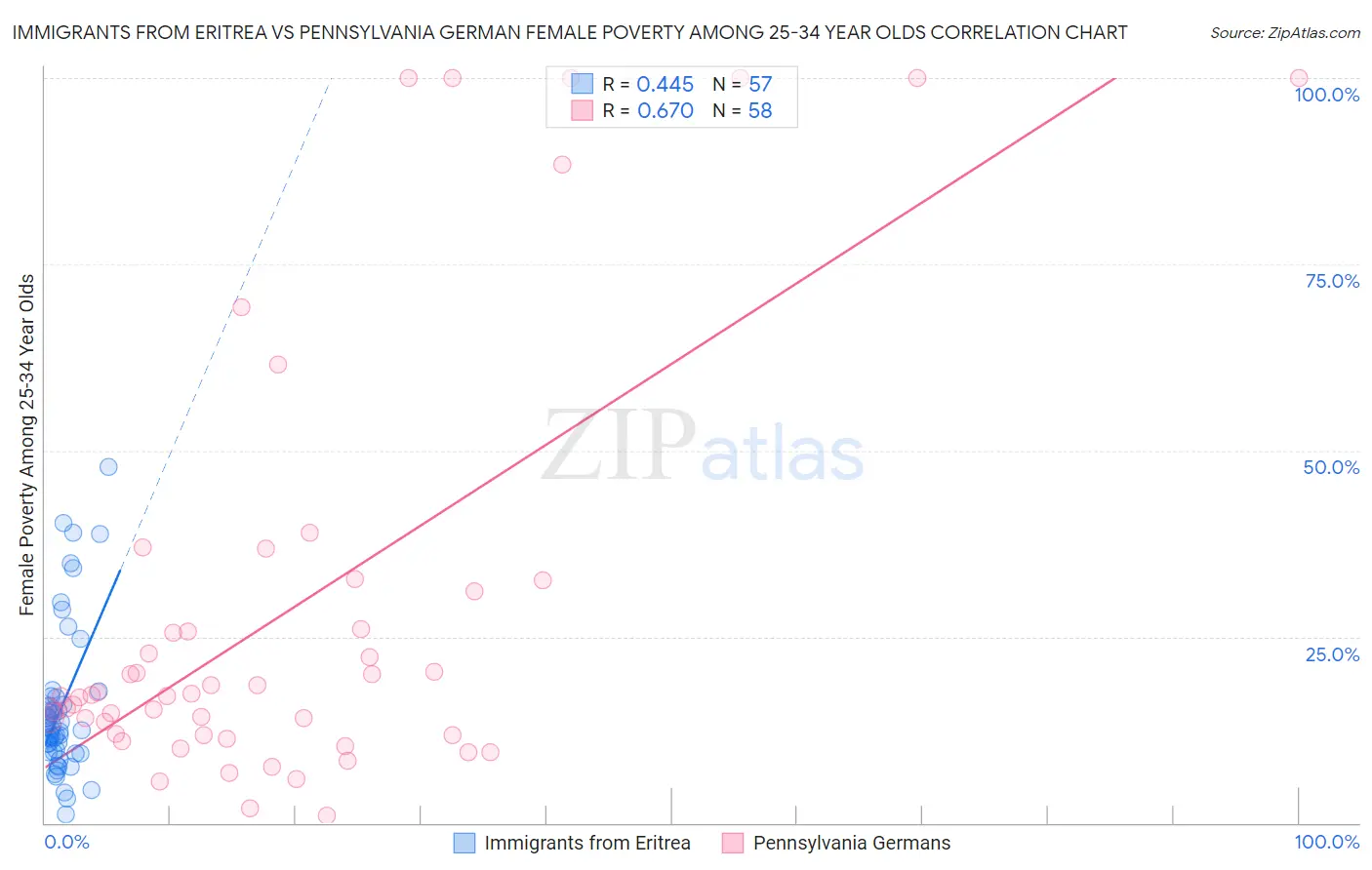 Immigrants from Eritrea vs Pennsylvania German Female Poverty Among 25-34 Year Olds