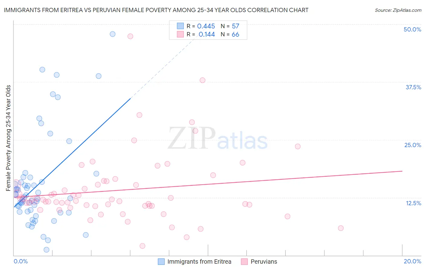 Immigrants from Eritrea vs Peruvian Female Poverty Among 25-34 Year Olds