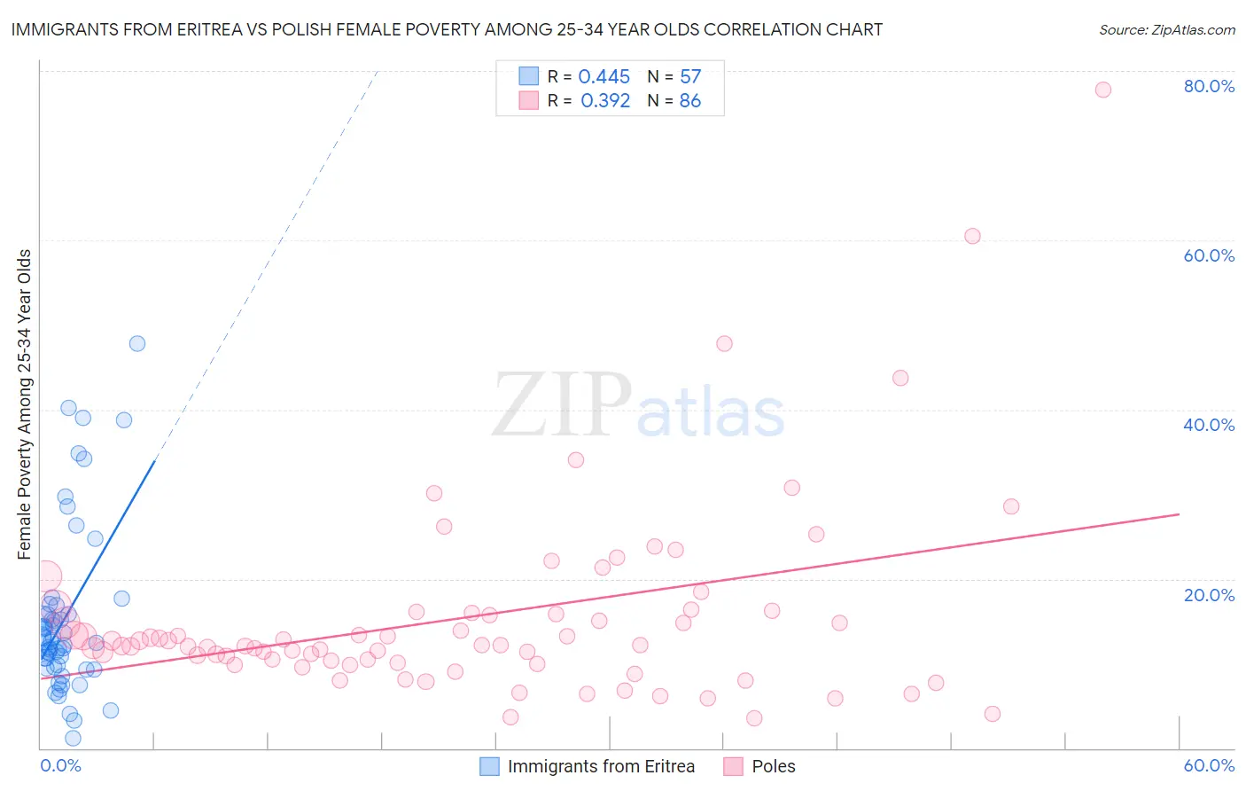 Immigrants from Eritrea vs Polish Female Poverty Among 25-34 Year Olds