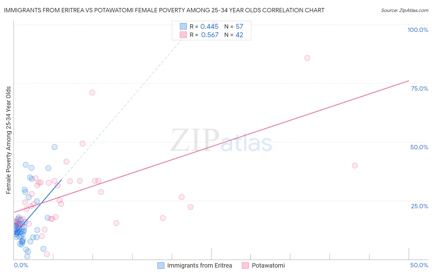 Immigrants from Eritrea vs Potawatomi Female Poverty Among 25-34 Year Olds