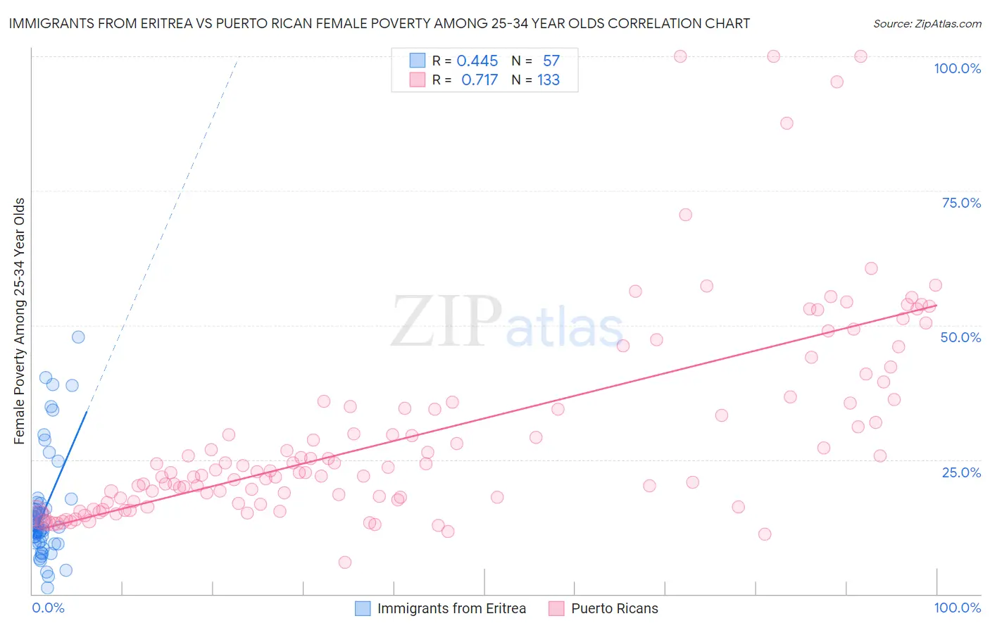 Immigrants from Eritrea vs Puerto Rican Female Poverty Among 25-34 Year Olds