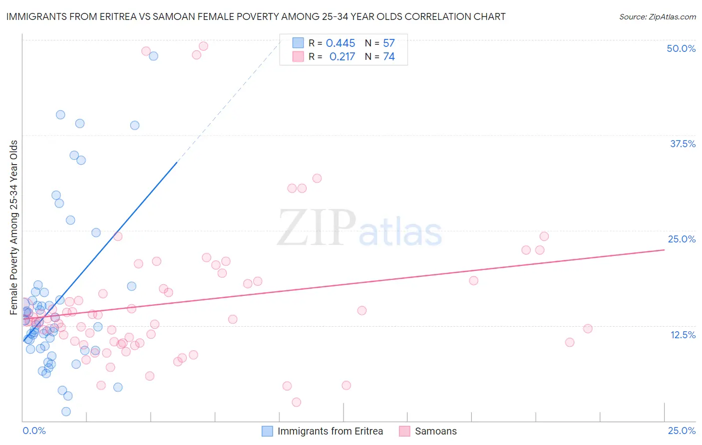 Immigrants from Eritrea vs Samoan Female Poverty Among 25-34 Year Olds