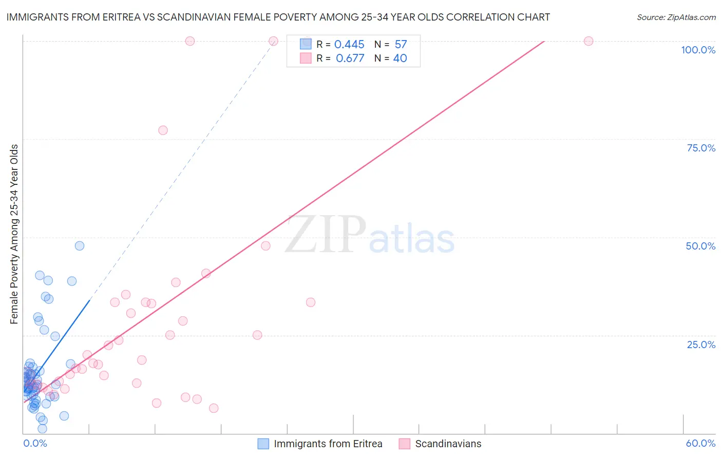 Immigrants from Eritrea vs Scandinavian Female Poverty Among 25-34 Year Olds