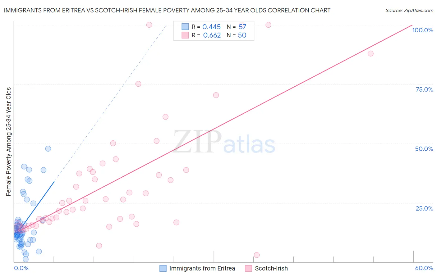 Immigrants from Eritrea vs Scotch-Irish Female Poverty Among 25-34 Year Olds
