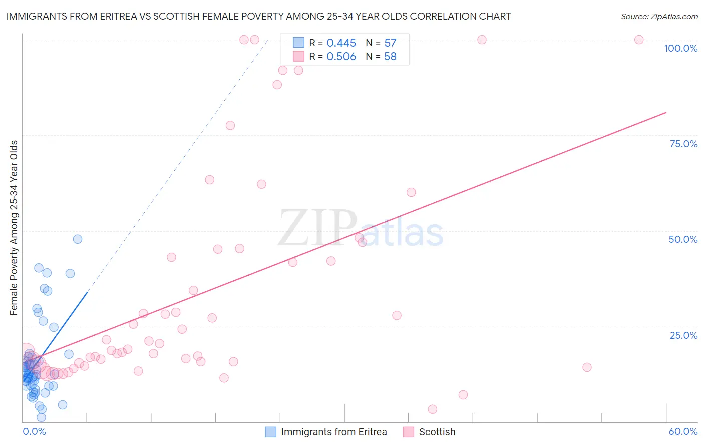 Immigrants from Eritrea vs Scottish Female Poverty Among 25-34 Year Olds