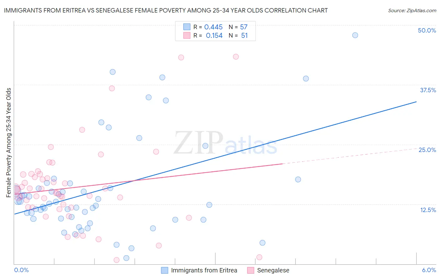 Immigrants from Eritrea vs Senegalese Female Poverty Among 25-34 Year Olds