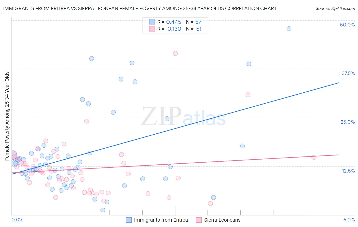 Immigrants from Eritrea vs Sierra Leonean Female Poverty Among 25-34 Year Olds