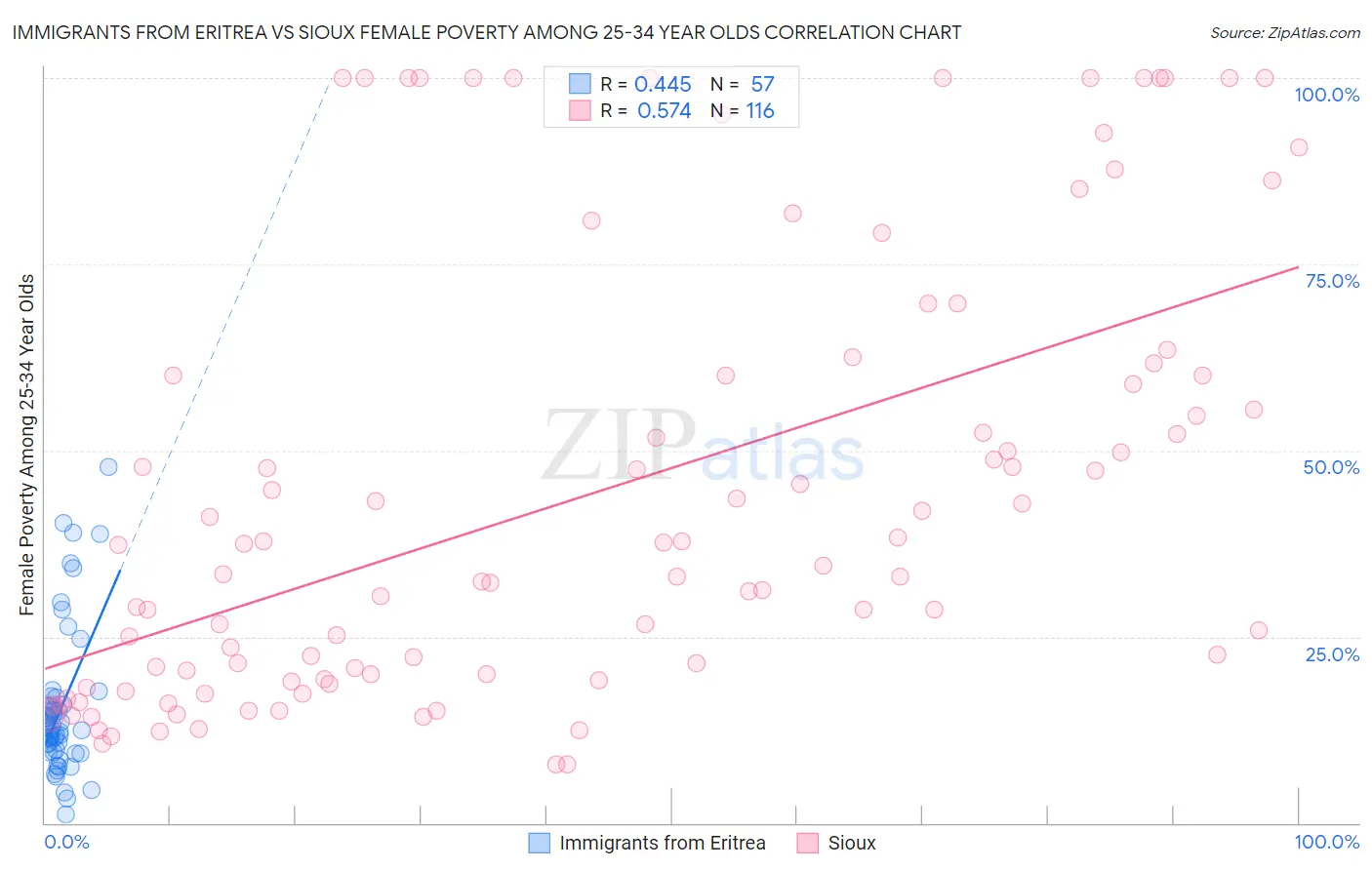 Immigrants from Eritrea vs Sioux Female Poverty Among 25-34 Year Olds