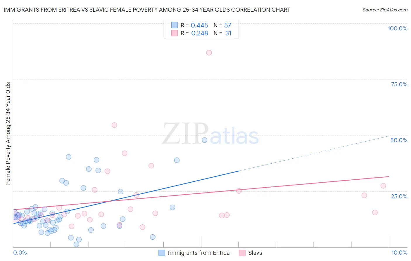 Immigrants from Eritrea vs Slavic Female Poverty Among 25-34 Year Olds