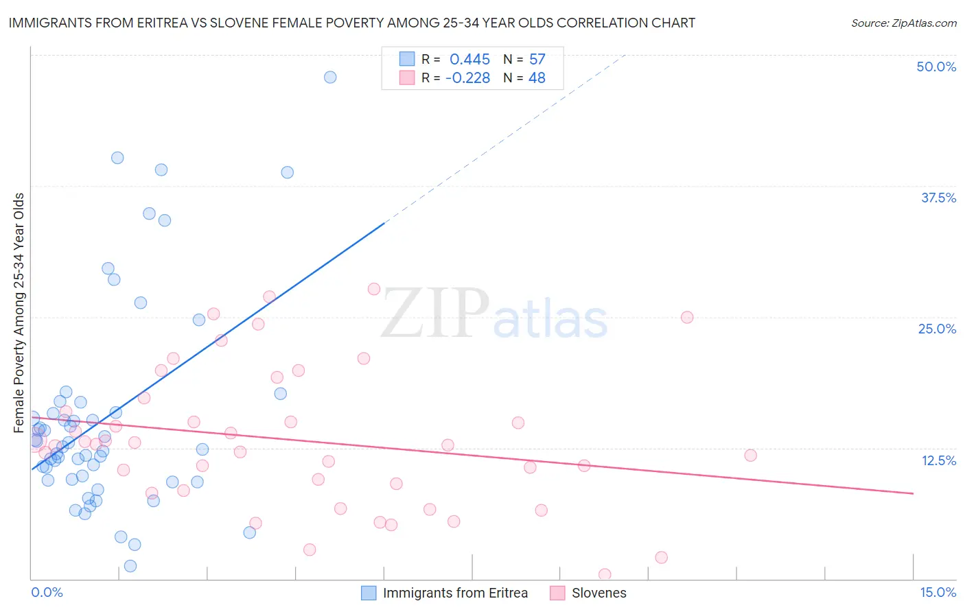Immigrants from Eritrea vs Slovene Female Poverty Among 25-34 Year Olds