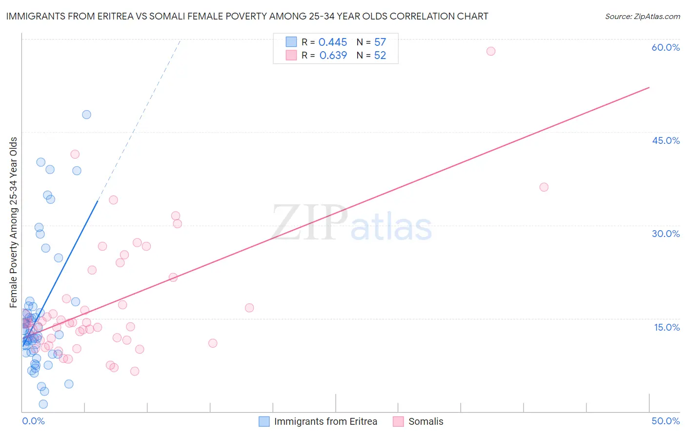 Immigrants from Eritrea vs Somali Female Poverty Among 25-34 Year Olds