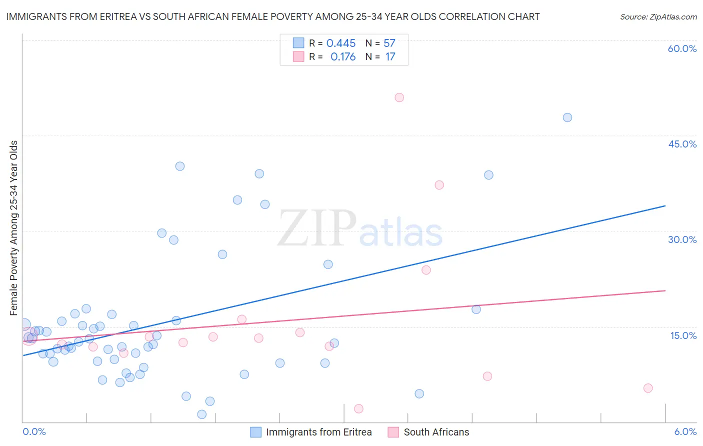 Immigrants from Eritrea vs South African Female Poverty Among 25-34 Year Olds