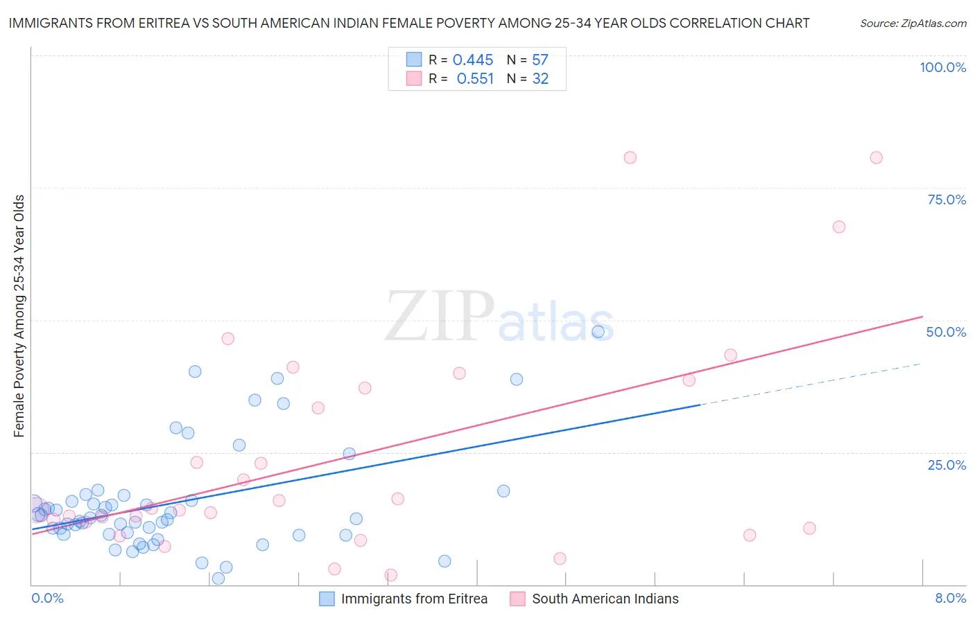 Immigrants from Eritrea vs South American Indian Female Poverty Among 25-34 Year Olds