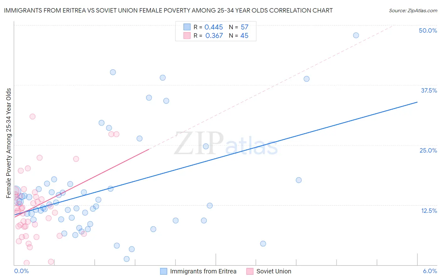 Immigrants from Eritrea vs Soviet Union Female Poverty Among 25-34 Year Olds
